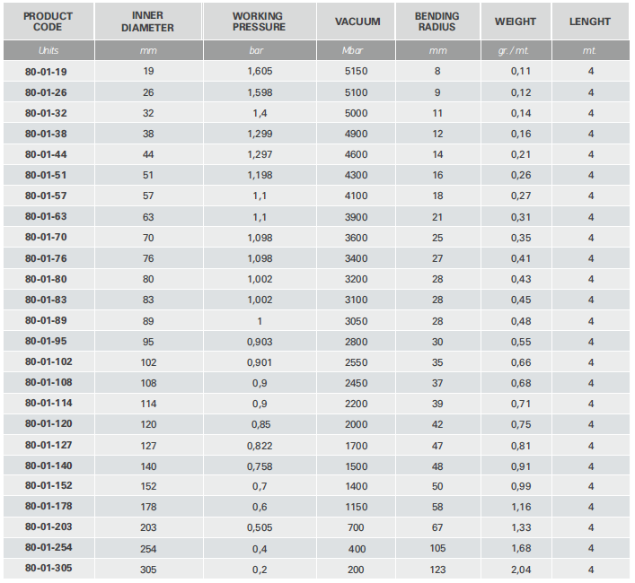 techni neo 80 - high temperature hoses for Defence aviation and  Extraction solvents, Ducting of hot and cold air, custom designed ducts for aircraft and ship air-conditioning/ ventilation systems.